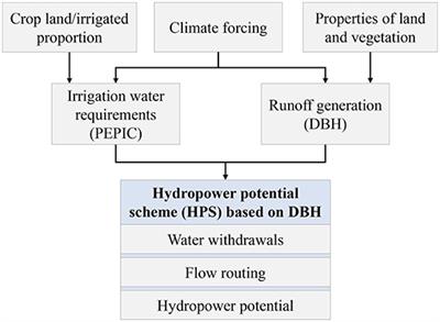 Understanding the Water–Food–Energy Nexus for Supporting Sustainable Food Production and Conserving Hydropower Potential in China